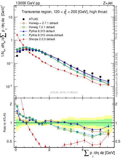Plot of sumpt in 13000 GeV pp collisions