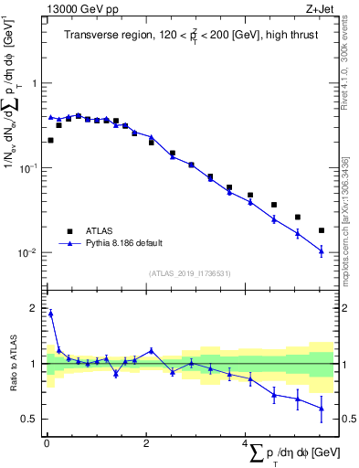 Plot of sumpt in 13000 GeV pp collisions