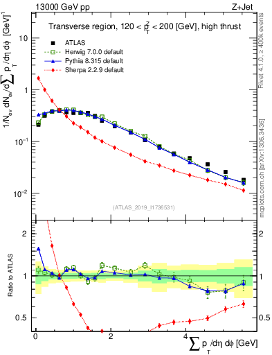Plot of sumpt in 13000 GeV pp collisions