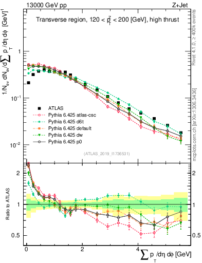 Plot of sumpt in 13000 GeV pp collisions