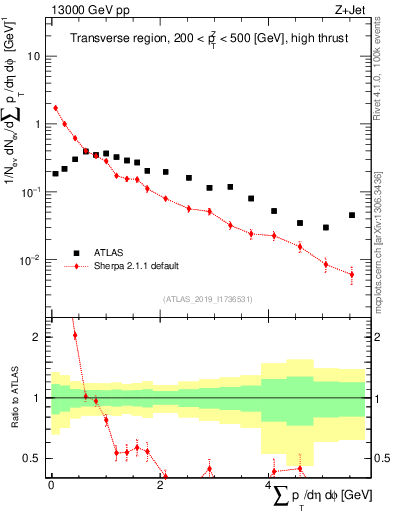 Plot of sumpt in 13000 GeV pp collisions