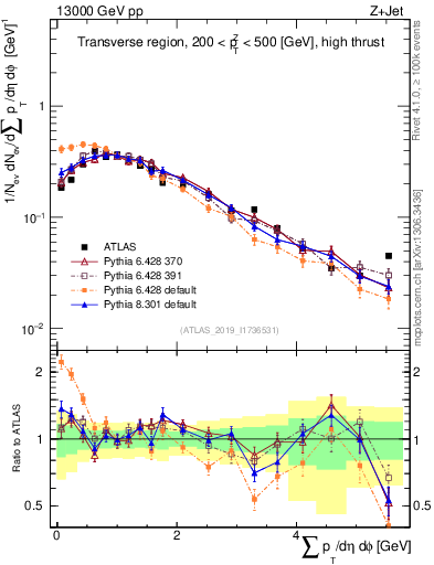 Plot of sumpt in 13000 GeV pp collisions