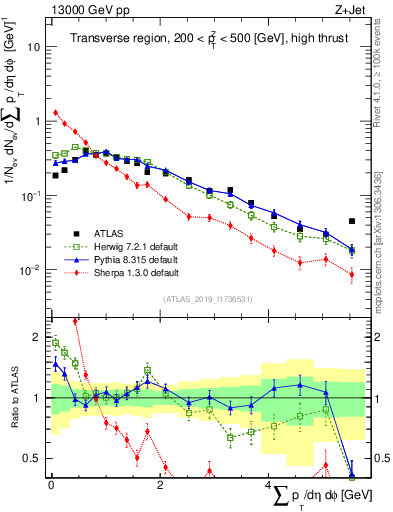 Plot of sumpt in 13000 GeV pp collisions
