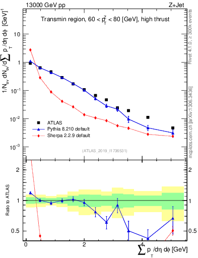 Plot of sumpt in 13000 GeV pp collisions