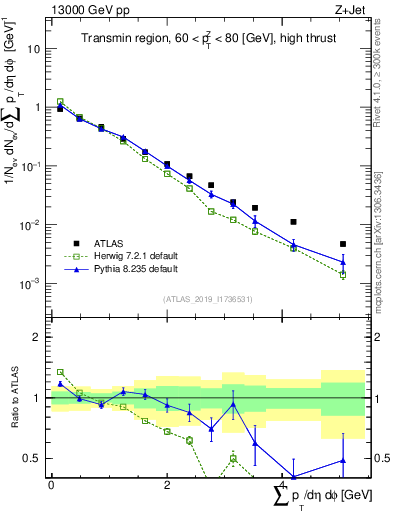 Plot of sumpt in 13000 GeV pp collisions