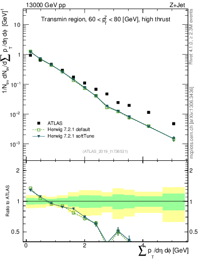 Plot of sumpt in 13000 GeV pp collisions