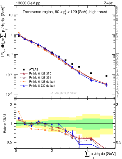 Plot of sumpt in 13000 GeV pp collisions