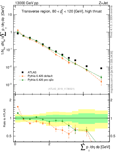 Plot of sumpt in 13000 GeV pp collisions