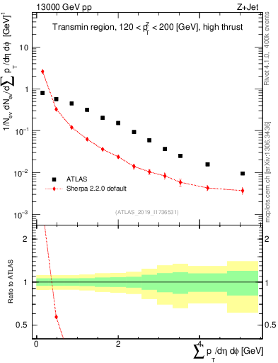 Plot of sumpt in 13000 GeV pp collisions