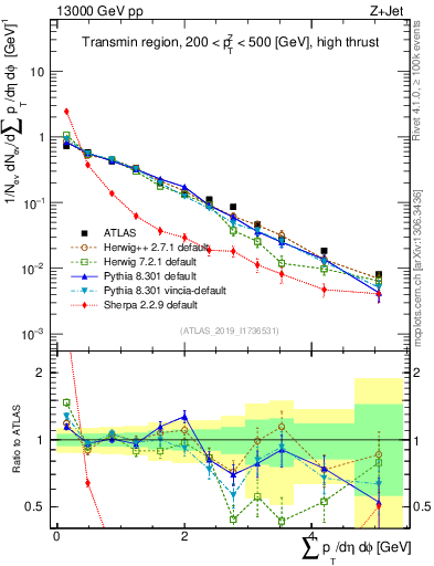 Plot of sumpt in 13000 GeV pp collisions