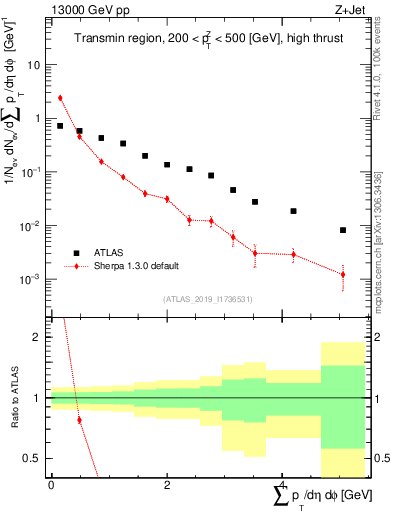 Plot of sumpt in 13000 GeV pp collisions
