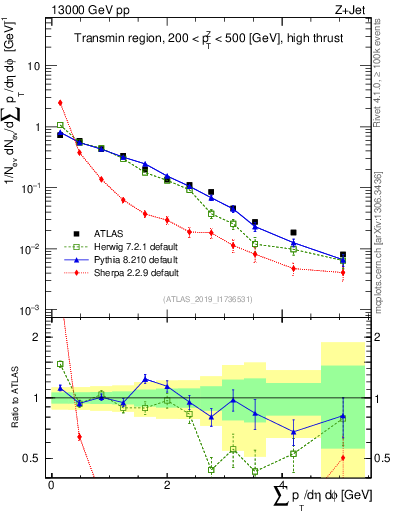 Plot of sumpt in 13000 GeV pp collisions