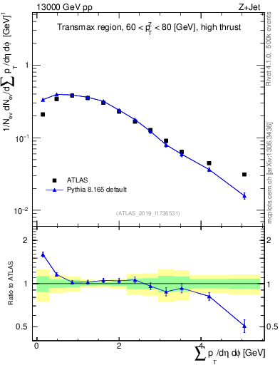 Plot of sumpt in 13000 GeV pp collisions