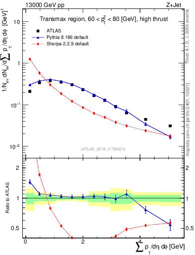 Plot of sumpt in 13000 GeV pp collisions