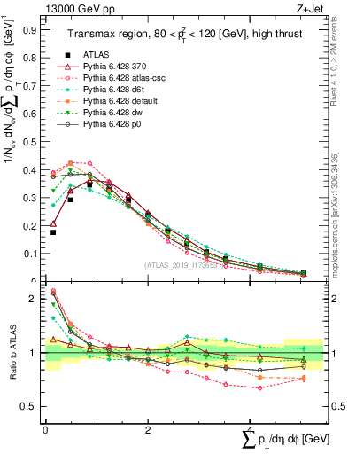 Plot of sumpt in 13000 GeV pp collisions