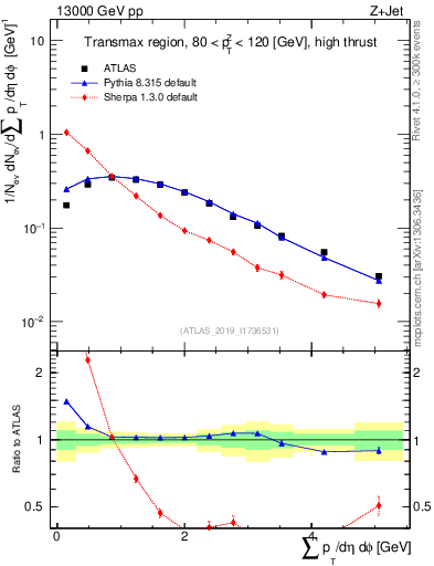 Plot of sumpt in 13000 GeV pp collisions