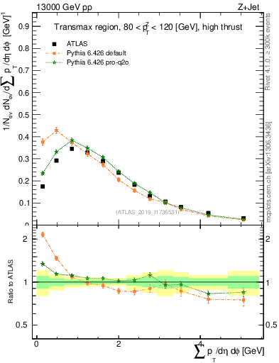 Plot of sumpt in 13000 GeV pp collisions