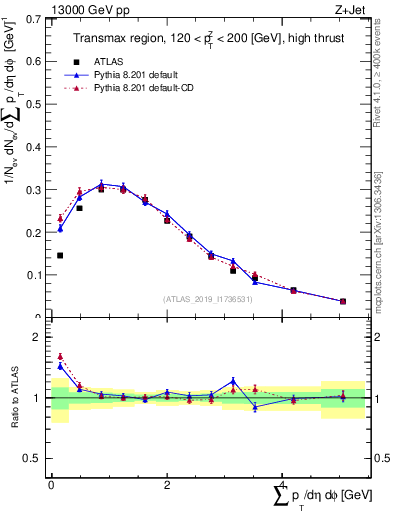 Plot of sumpt in 13000 GeV pp collisions