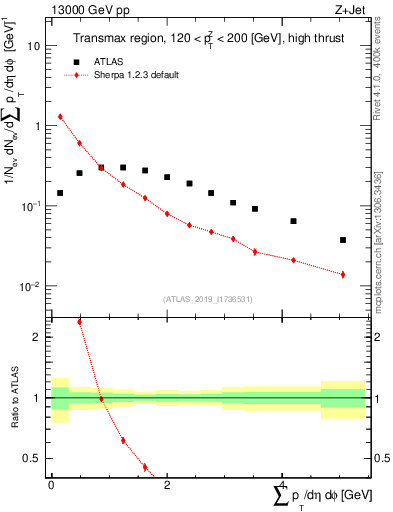 Plot of sumpt in 13000 GeV pp collisions
