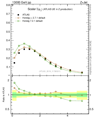 Plot of sumpt in 13000 GeV pp collisions