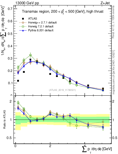 Plot of sumpt in 13000 GeV pp collisions