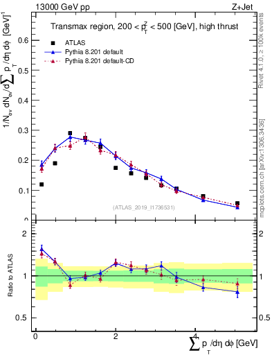 Plot of sumpt in 13000 GeV pp collisions