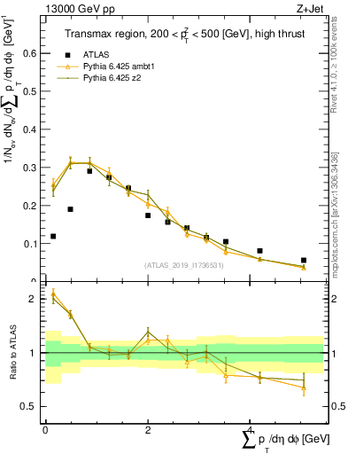 Plot of sumpt in 13000 GeV pp collisions