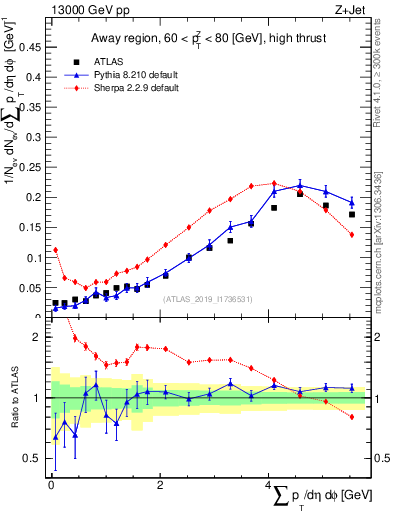 Plot of sumpt in 13000 GeV pp collisions