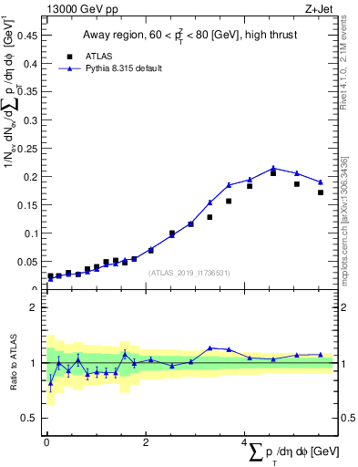 Plot of sumpt in 13000 GeV pp collisions