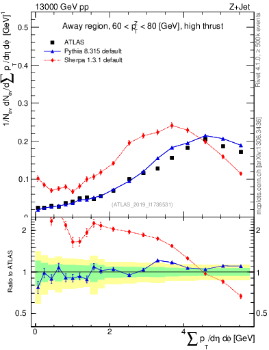 Plot of sumpt in 13000 GeV pp collisions