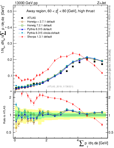 Plot of sumpt in 13000 GeV pp collisions