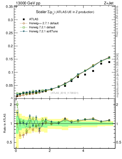 Plot of sumpt in 13000 GeV pp collisions