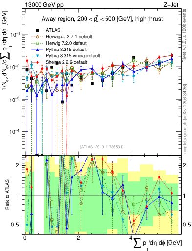 Plot of sumpt in 13000 GeV pp collisions