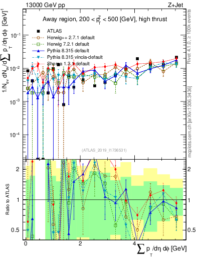 Plot of sumpt in 13000 GeV pp collisions
