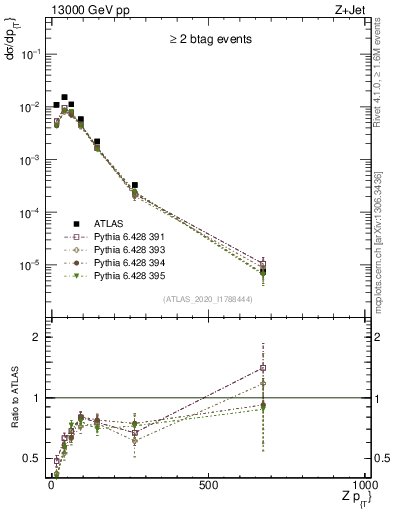 Plot of z.pt in 13000 GeV pp collisions