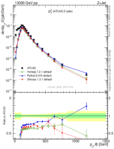 Plot of z.pt in 13000 GeV pp collisions