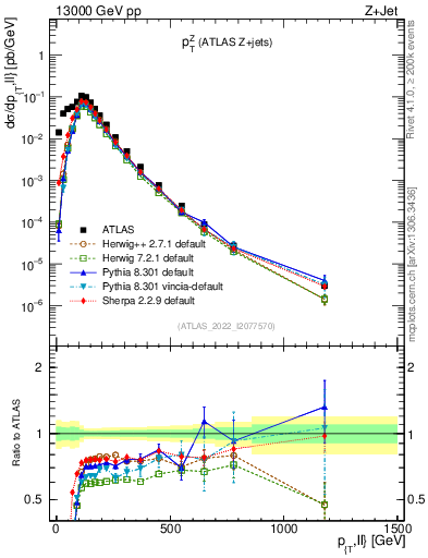 Plot of z.pt in 13000 GeV pp collisions