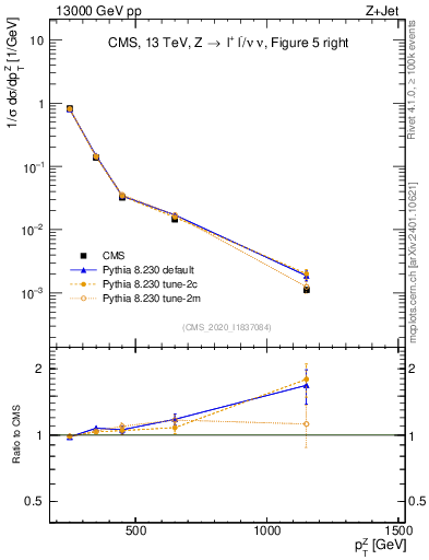 Plot of z.pt in 13000 GeV pp collisions