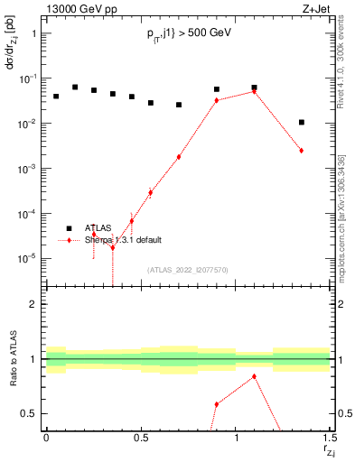 Plot of z.pt_j.pt in 13000 GeV pp collisions