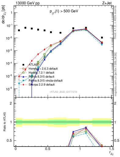 Plot of z.pt_j.pt in 13000 GeV pp collisions
