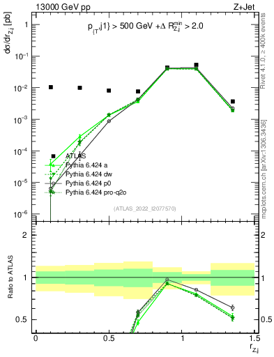 Plot of z.pt_j.pt in 13000 GeV pp collisions