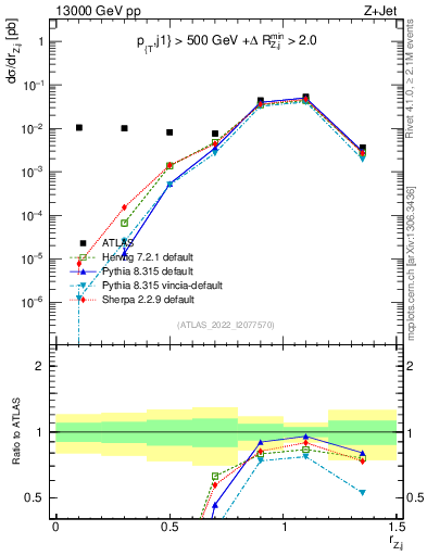 Plot of z.pt_j.pt in 13000 GeV pp collisions