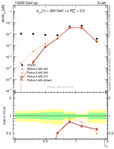 Plot of z.pt_j.pt in 13000 GeV pp collisions