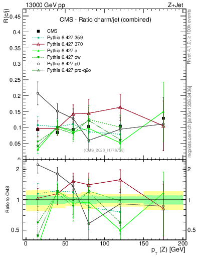 Plot of z.pt_z.pt in 13000 GeV pp collisions