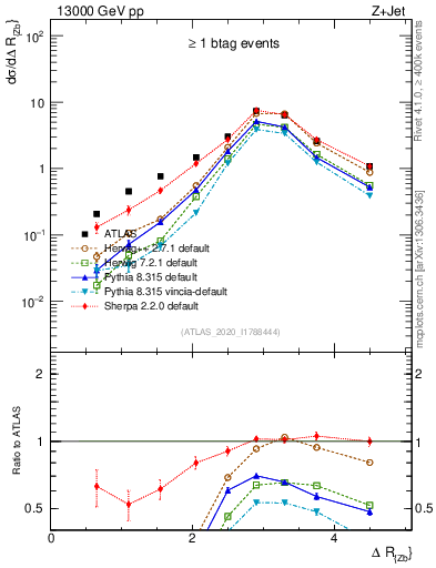 Plot of zj.dR in 13000 GeV pp collisions