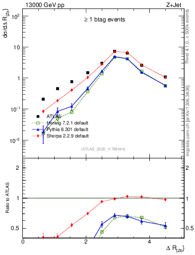 Plot of zj.dR in 13000 GeV pp collisions