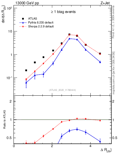Plot of zj.dR in 13000 GeV pp collisions