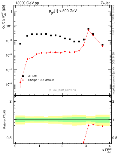 Plot of zj.dR.min in 13000 GeV pp collisions