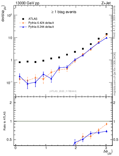Plot of zj.dphi in 13000 GeV pp collisions