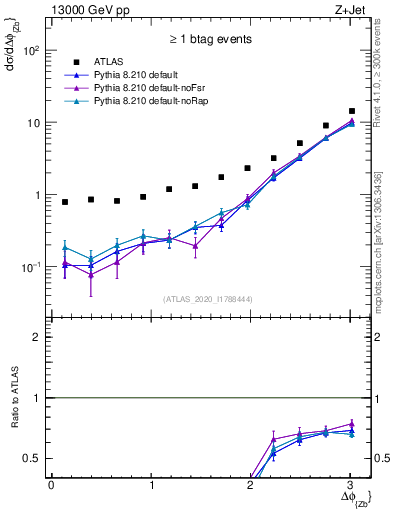 Plot of zj.dphi in 13000 GeV pp collisions